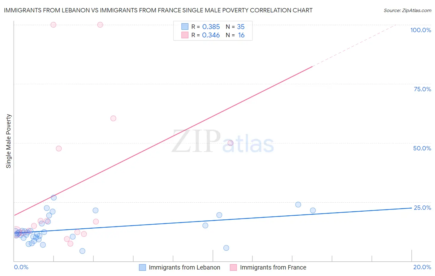 Immigrants from Lebanon vs Immigrants from France Single Male Poverty