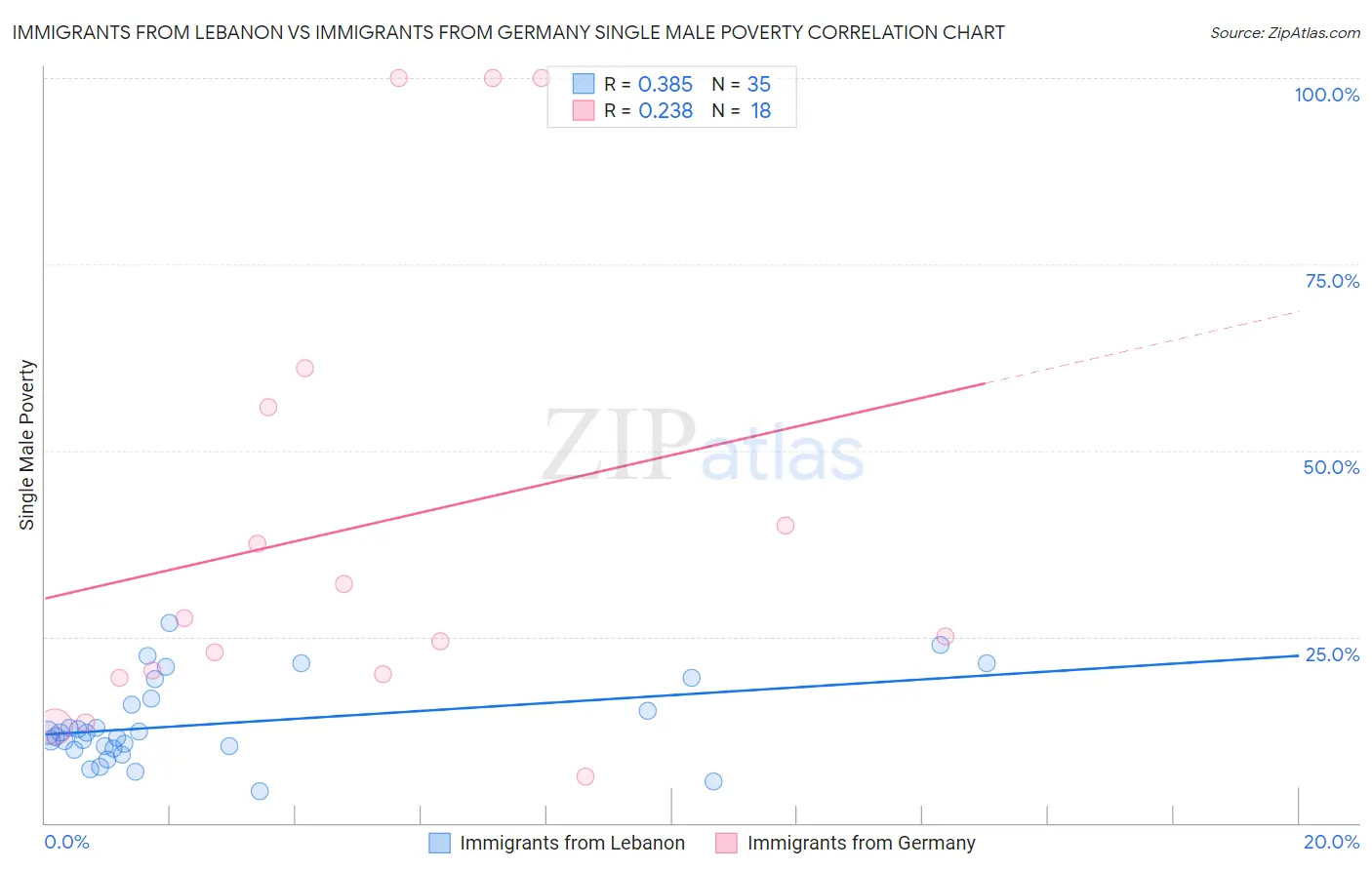 Immigrants from Lebanon vs Immigrants from Germany Single Male Poverty