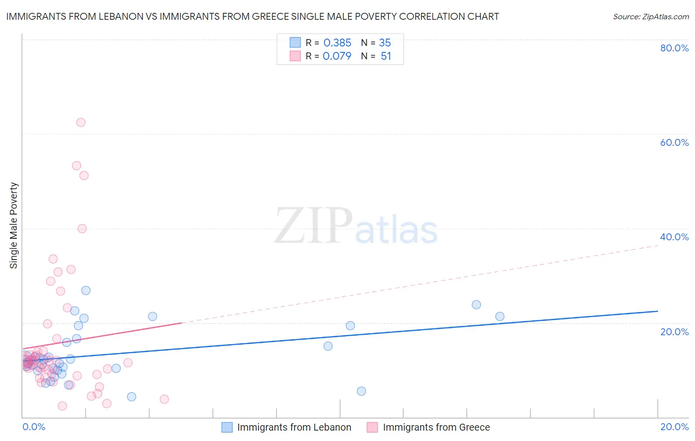 Immigrants from Lebanon vs Immigrants from Greece Single Male Poverty