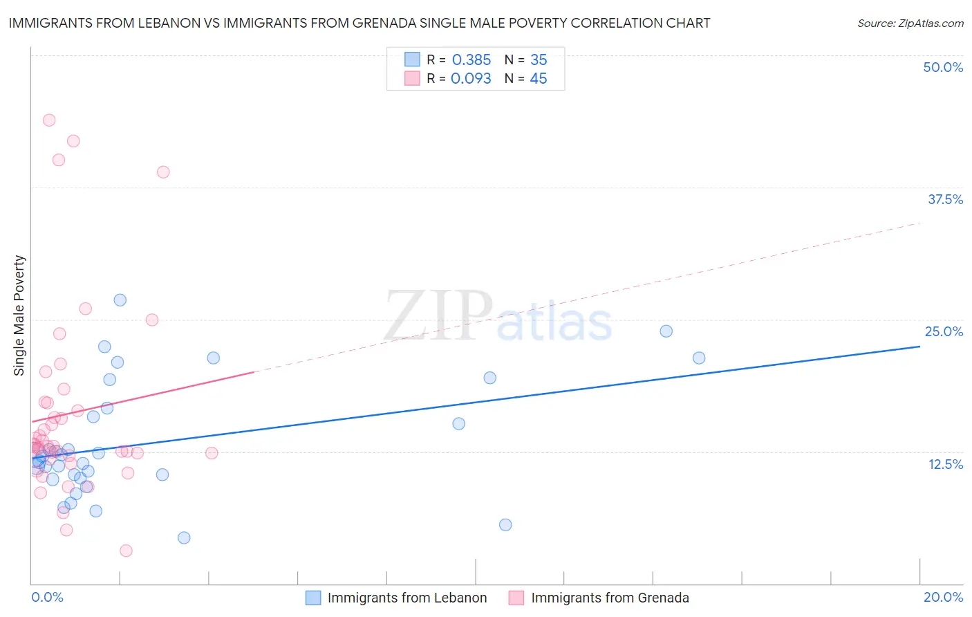 Immigrants from Lebanon vs Immigrants from Grenada Single Male Poverty