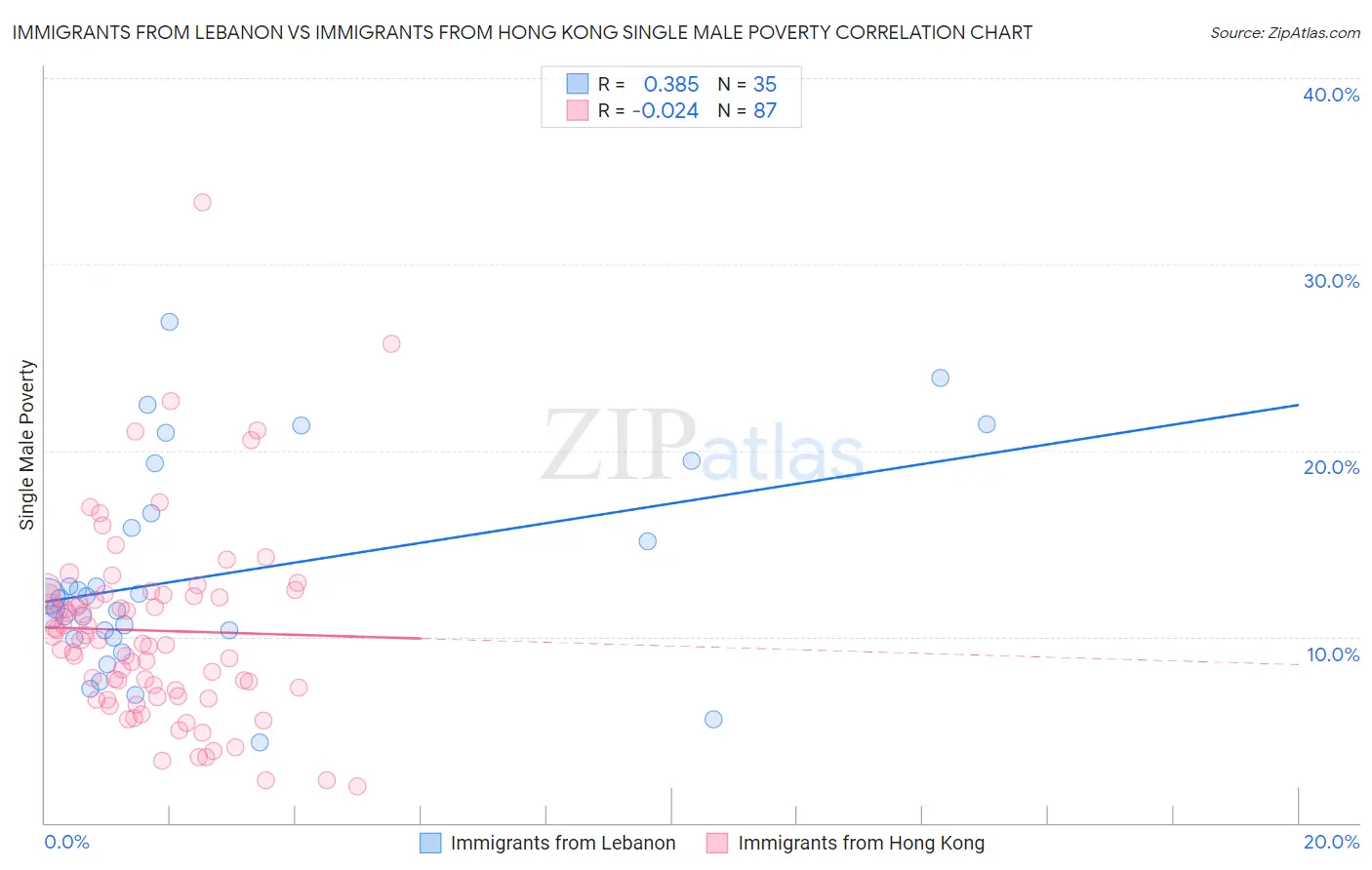 Immigrants from Lebanon vs Immigrants from Hong Kong Single Male Poverty