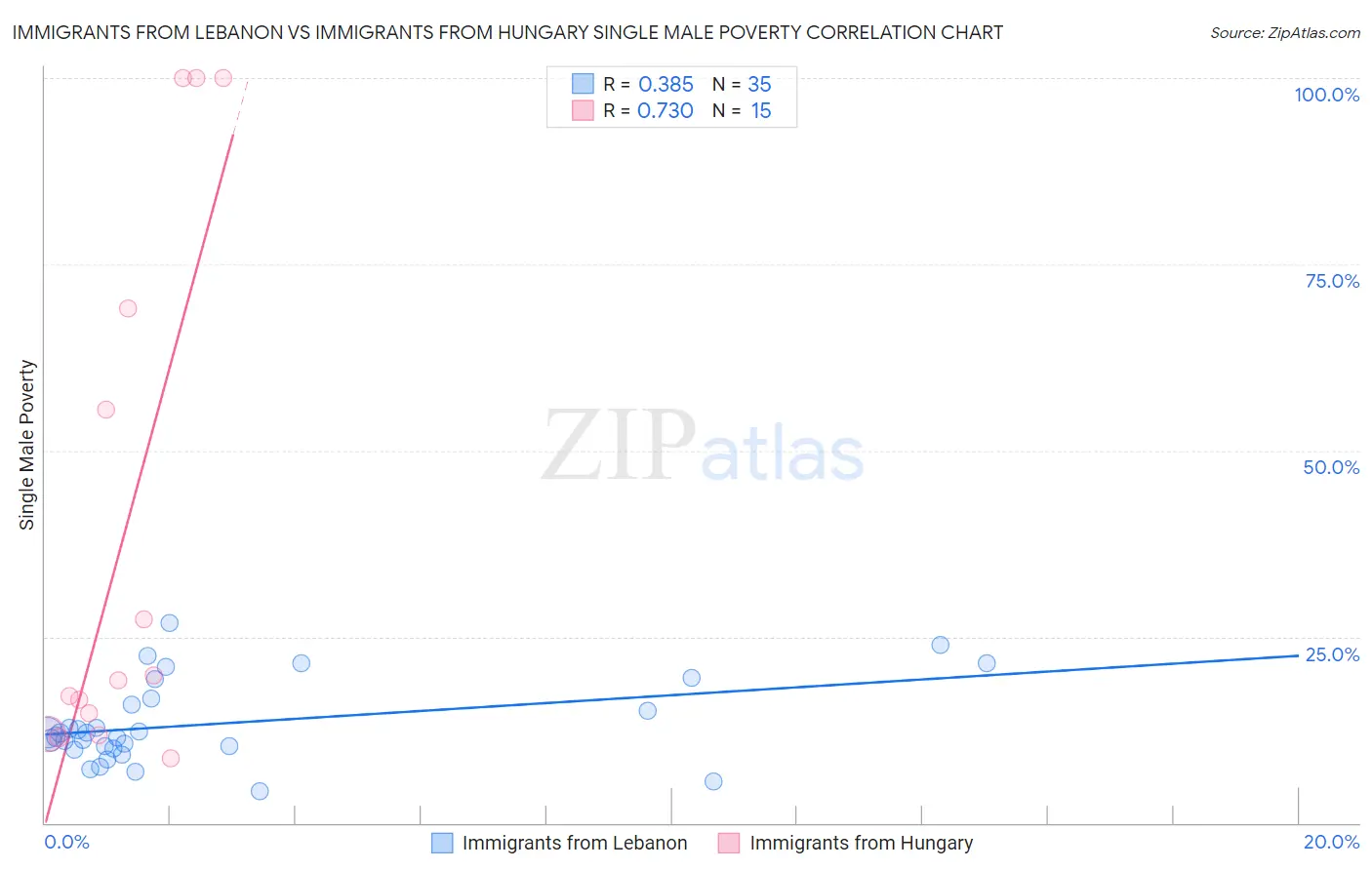 Immigrants from Lebanon vs Immigrants from Hungary Single Male Poverty