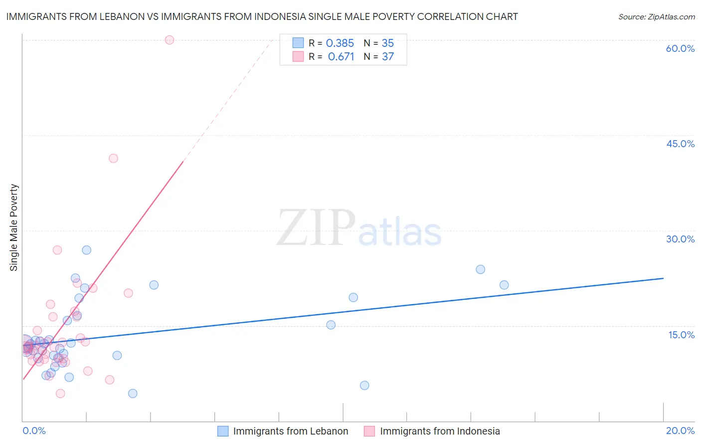 Immigrants from Lebanon vs Immigrants from Indonesia Single Male Poverty