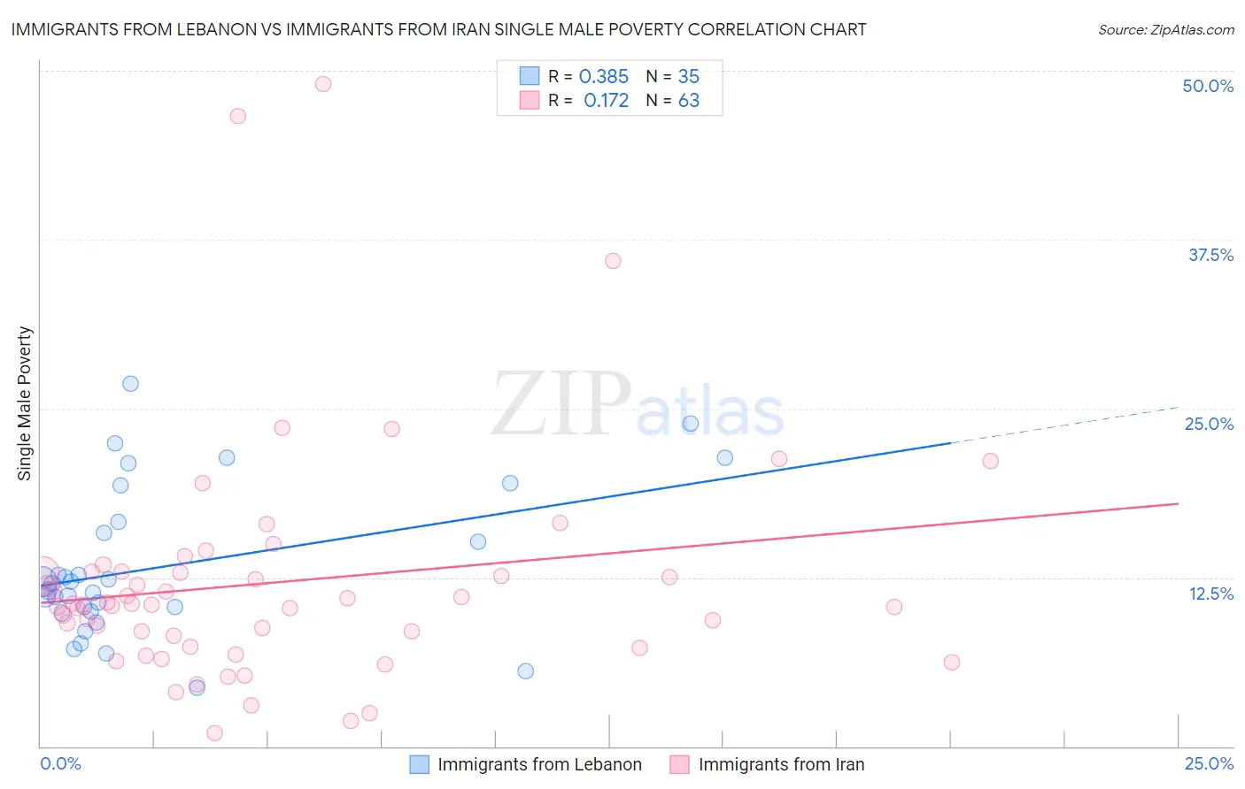 Immigrants from Lebanon vs Immigrants from Iran Single Male Poverty