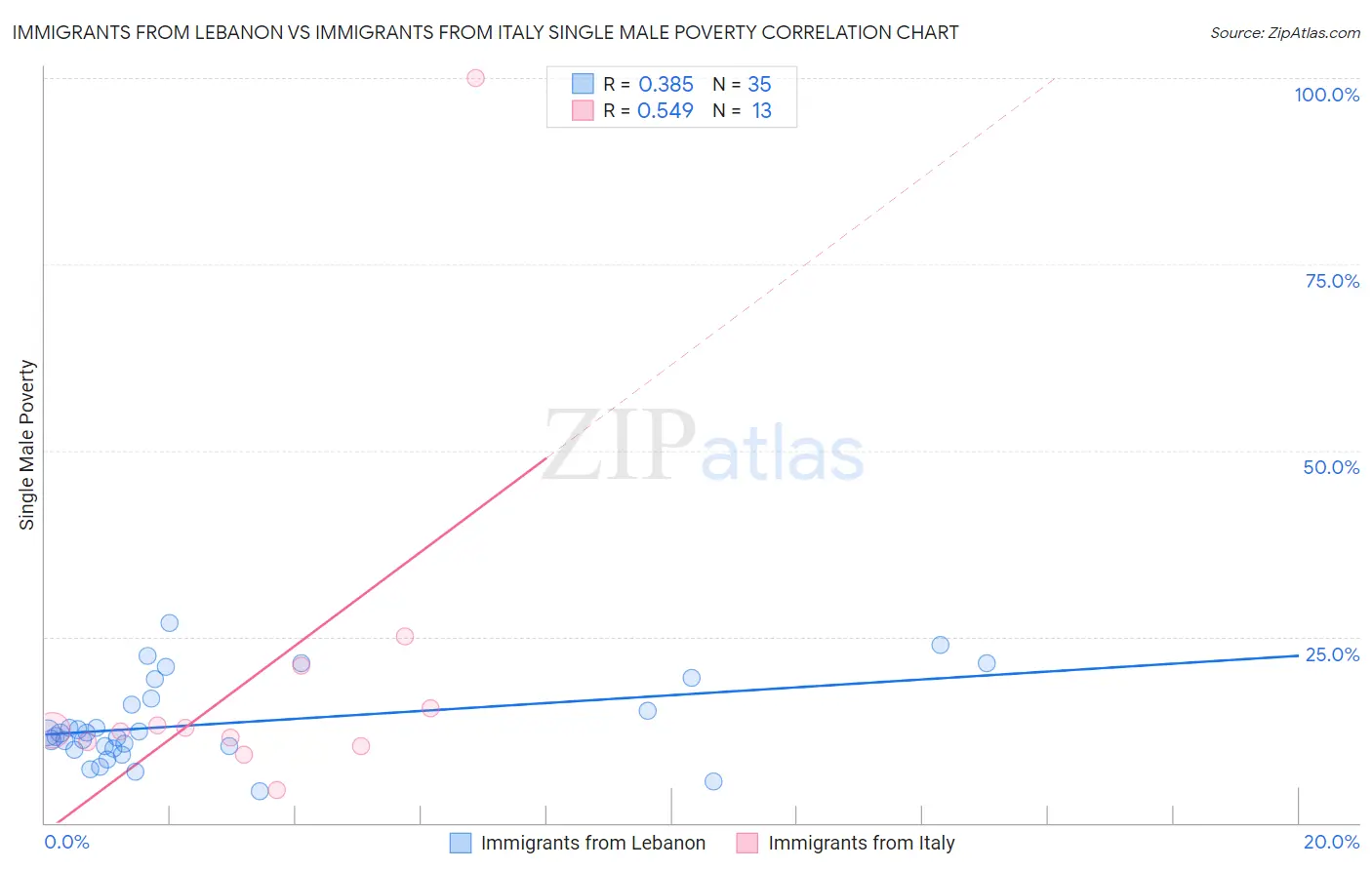 Immigrants from Lebanon vs Immigrants from Italy Single Male Poverty