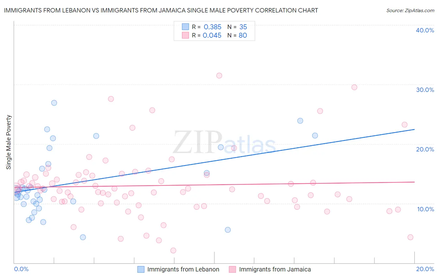 Immigrants from Lebanon vs Immigrants from Jamaica Single Male Poverty