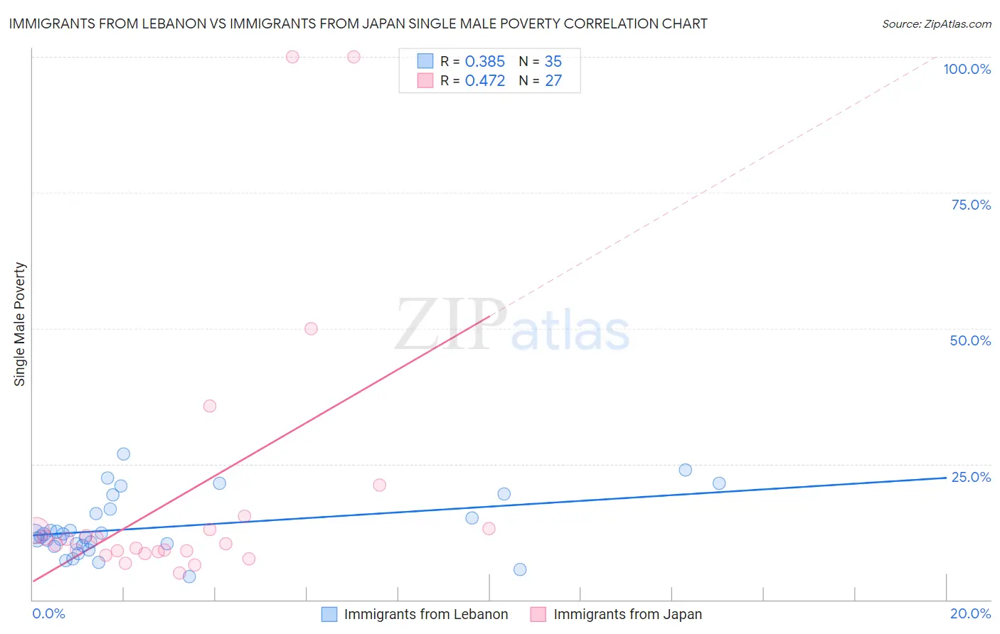 Immigrants from Lebanon vs Immigrants from Japan Single Male Poverty