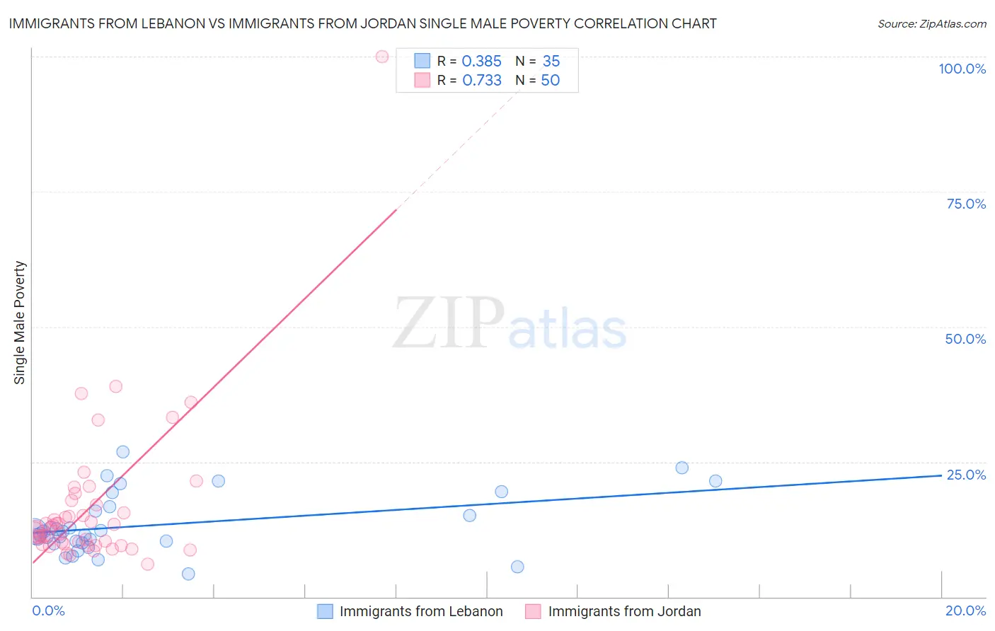 Immigrants from Lebanon vs Immigrants from Jordan Single Male Poverty