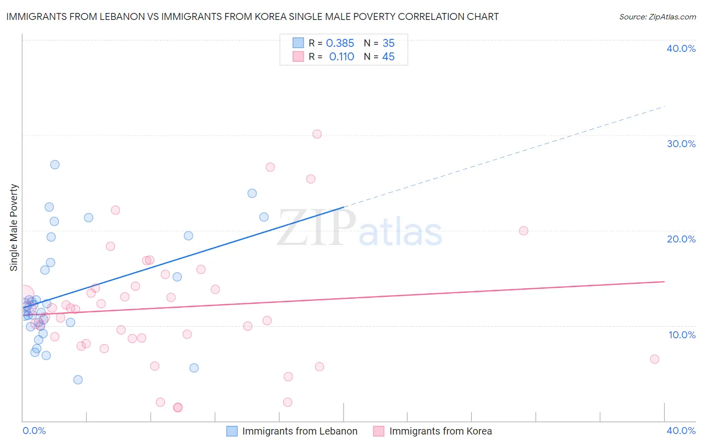 Immigrants from Lebanon vs Immigrants from Korea Single Male Poverty