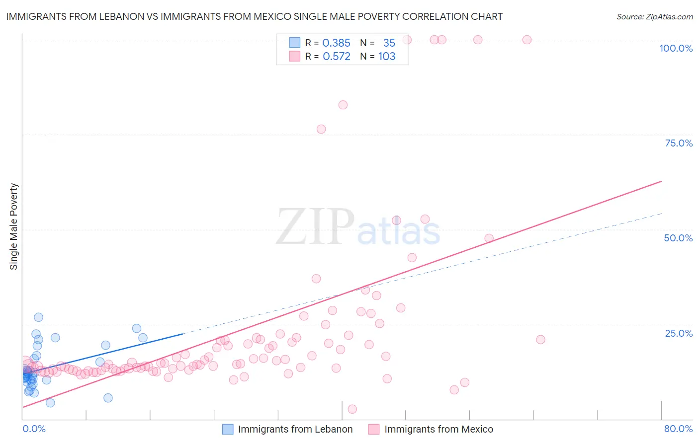 Immigrants from Lebanon vs Immigrants from Mexico Single Male Poverty