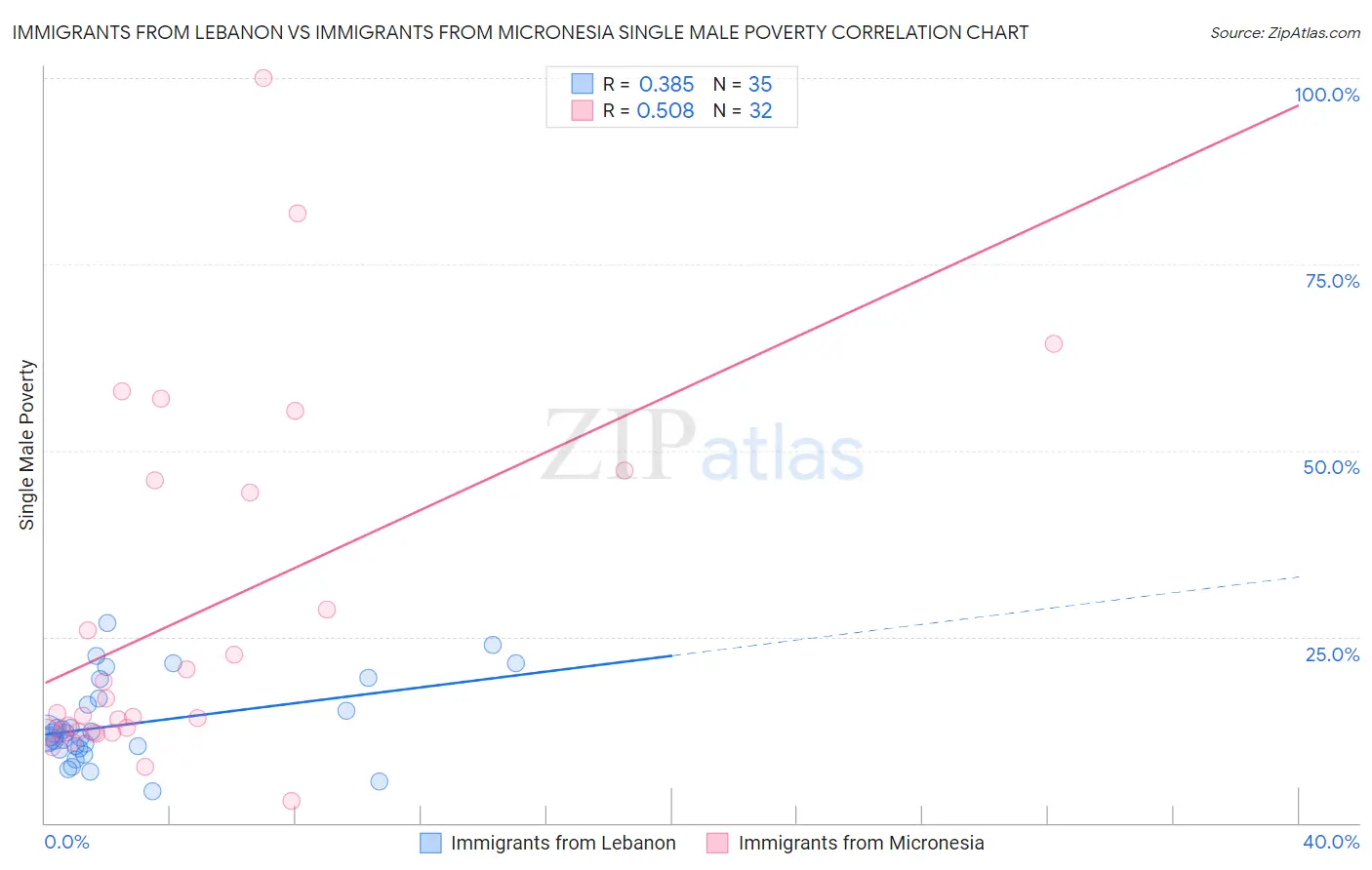 Immigrants from Lebanon vs Immigrants from Micronesia Single Male Poverty