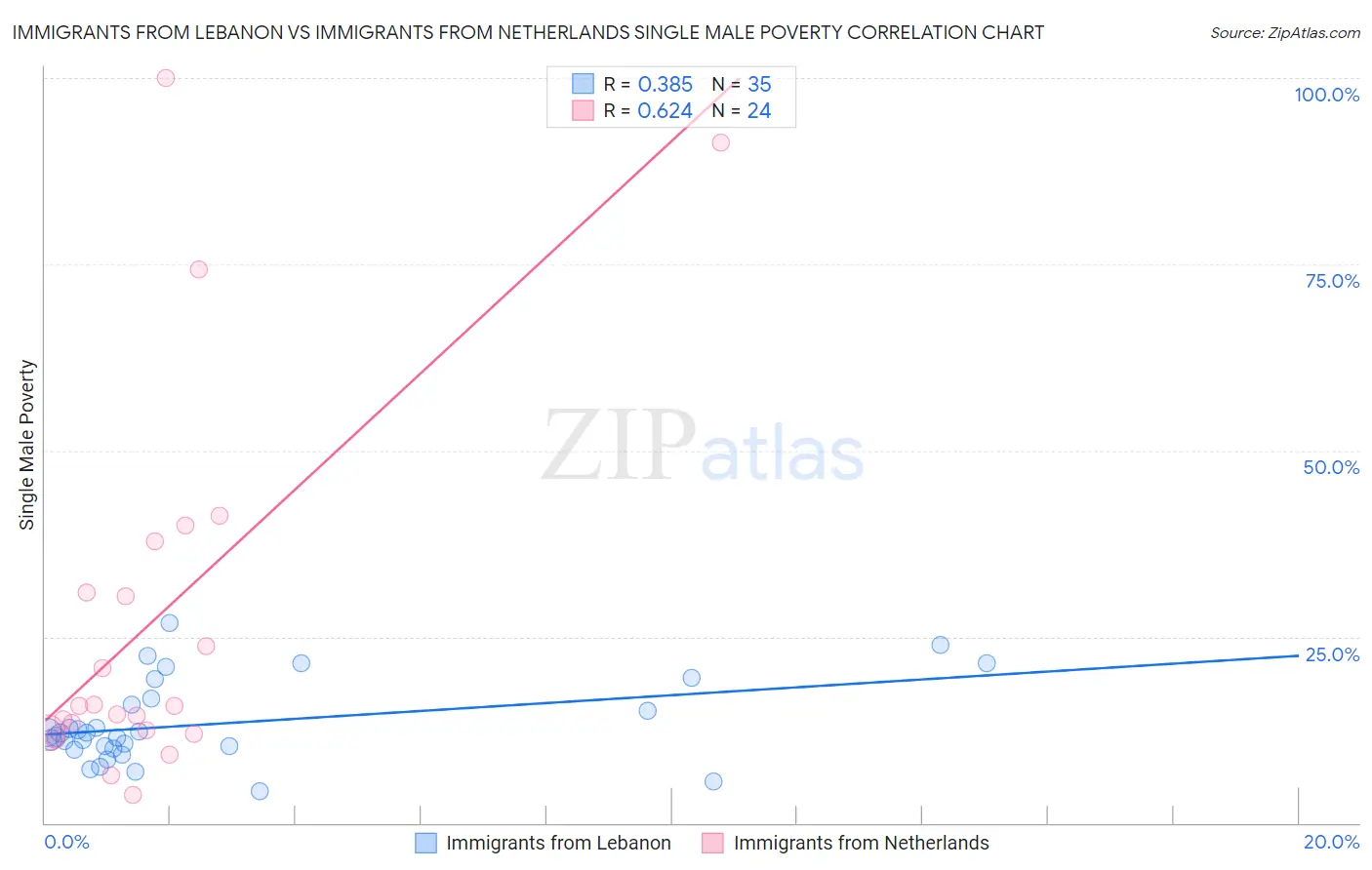 Immigrants from Lebanon vs Immigrants from Netherlands Single Male Poverty