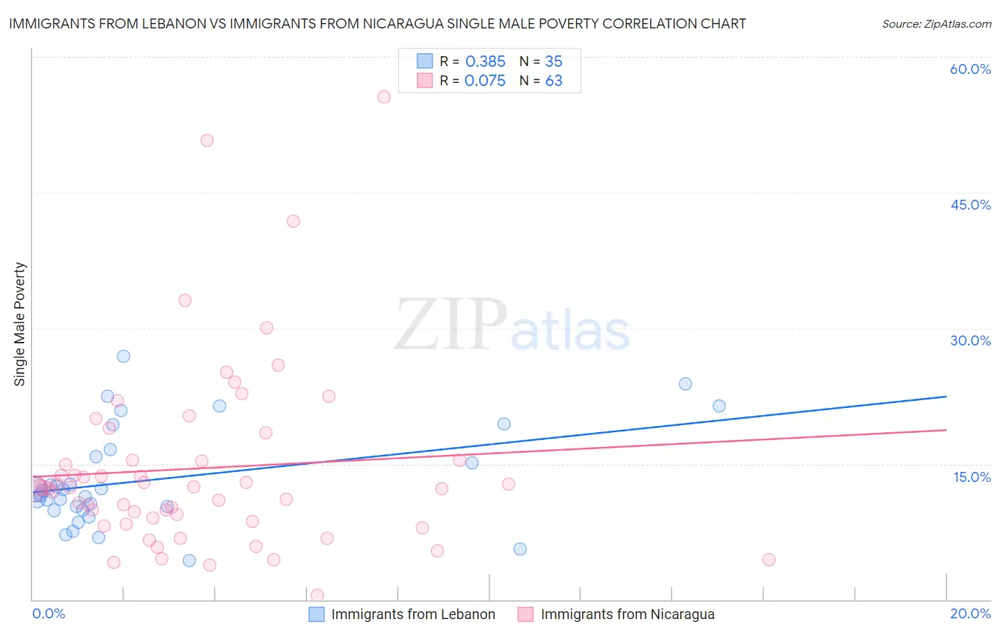 Immigrants from Lebanon vs Immigrants from Nicaragua Single Male Poverty