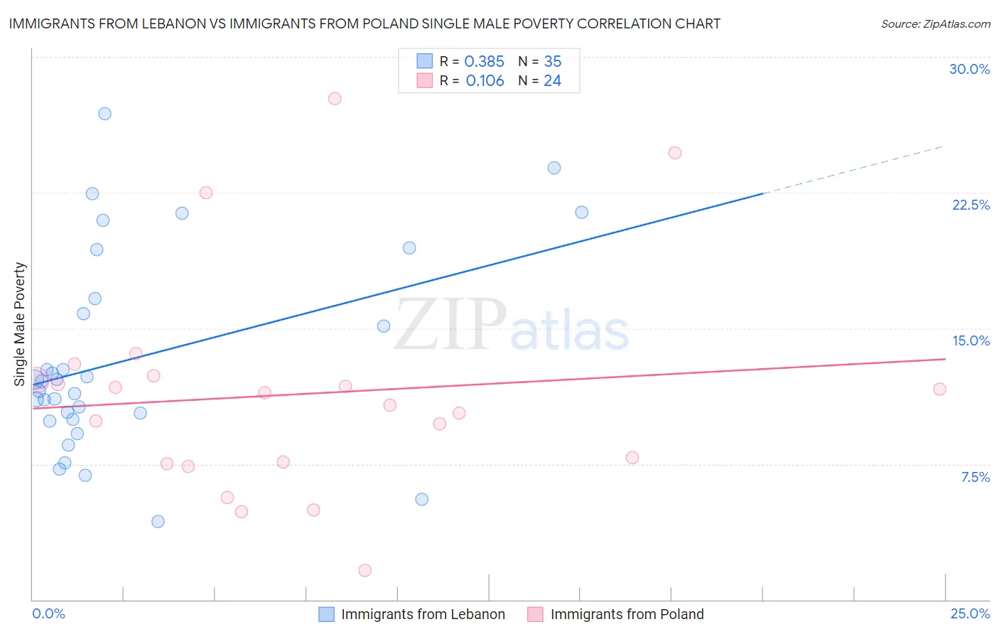 Immigrants from Lebanon vs Immigrants from Poland Single Male Poverty