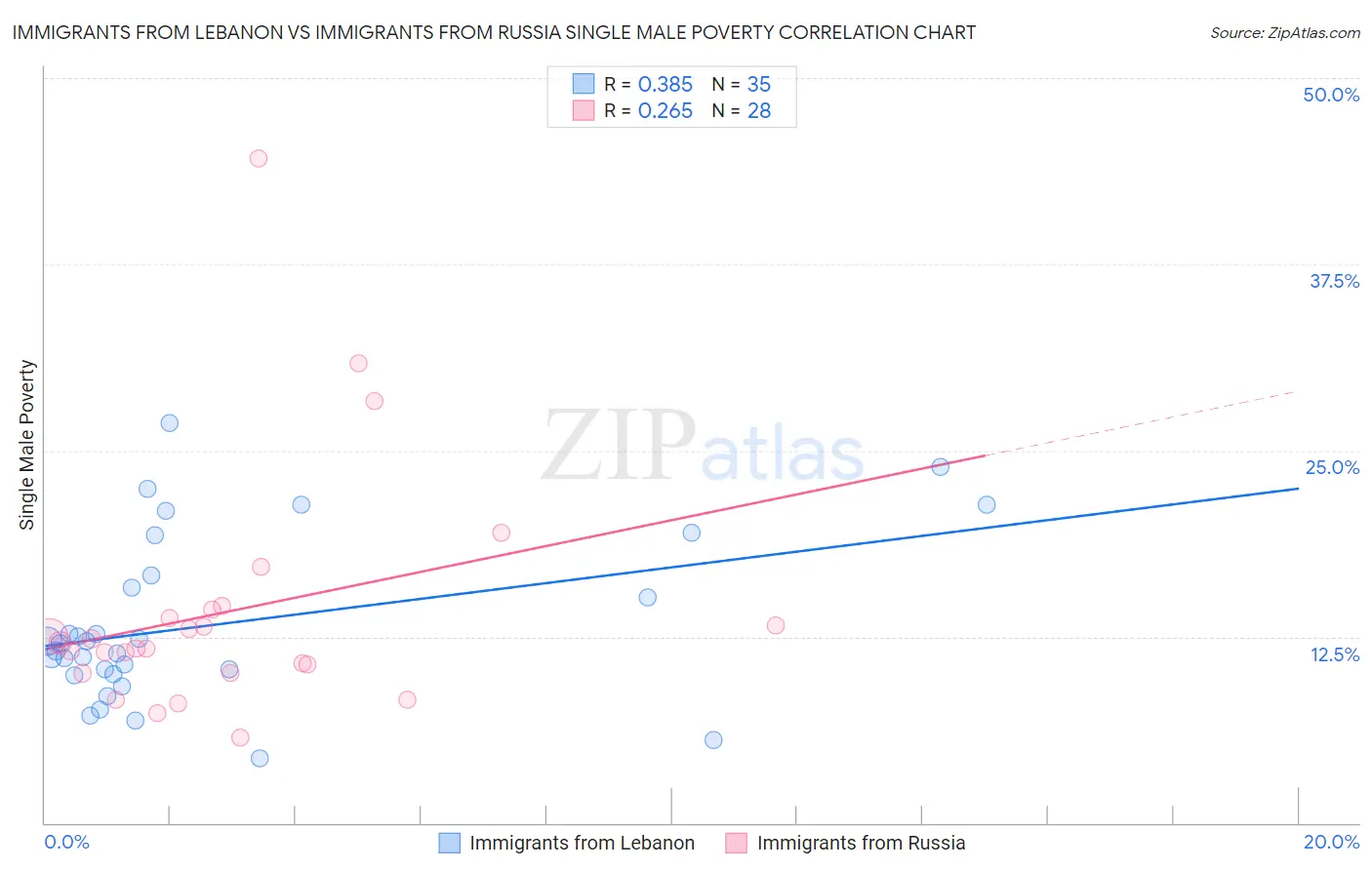 Immigrants from Lebanon vs Immigrants from Russia Single Male Poverty