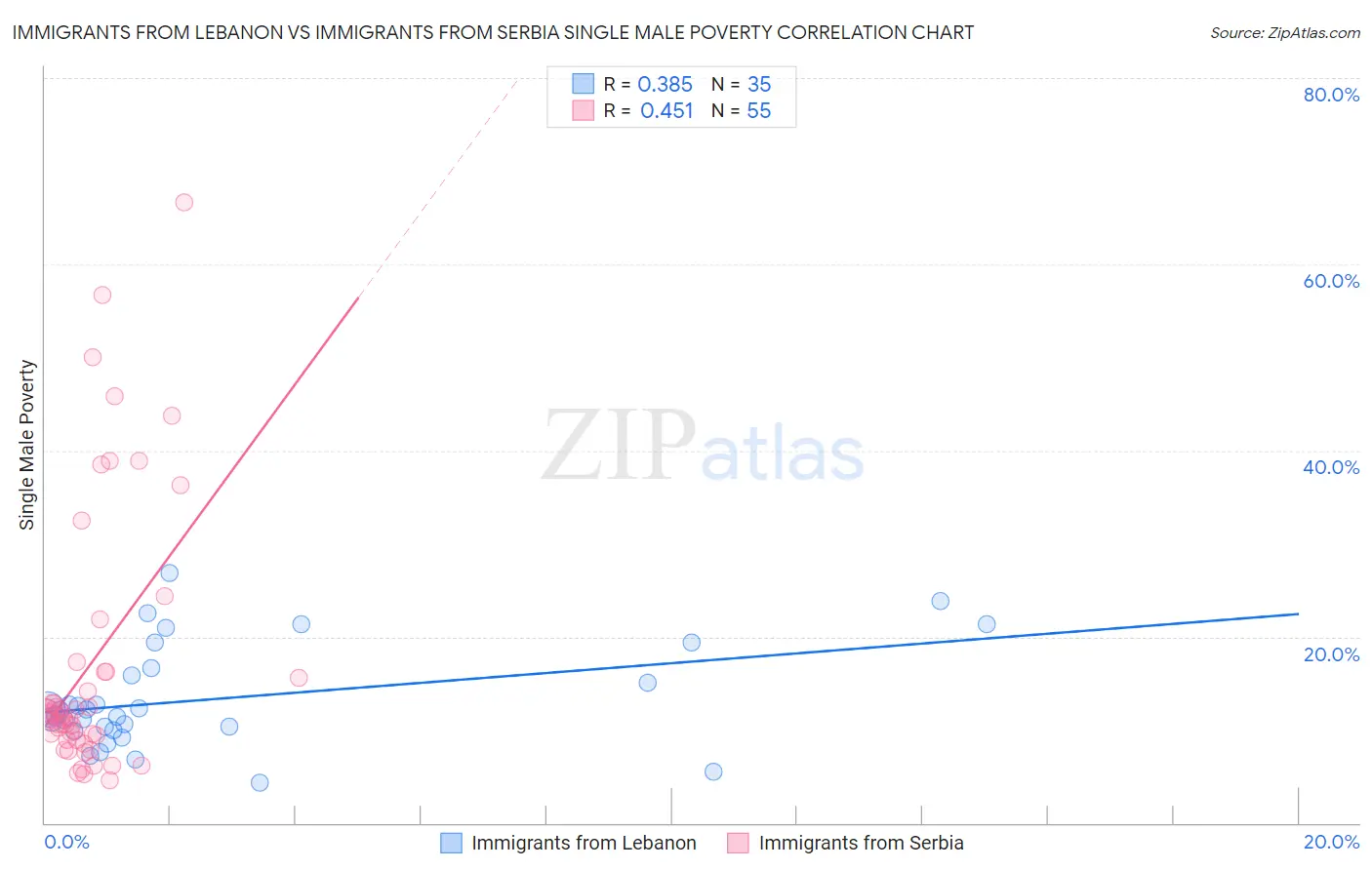 Immigrants from Lebanon vs Immigrants from Serbia Single Male Poverty