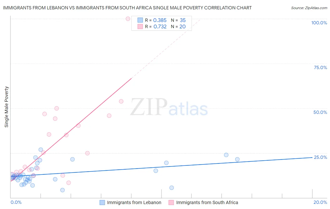 Immigrants from Lebanon vs Immigrants from South Africa Single Male Poverty