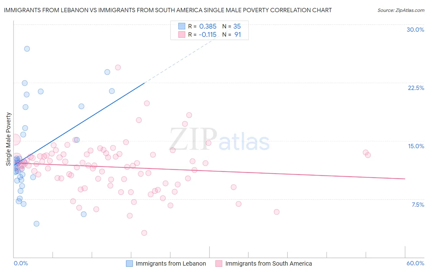 Immigrants from Lebanon vs Immigrants from South America Single Male Poverty