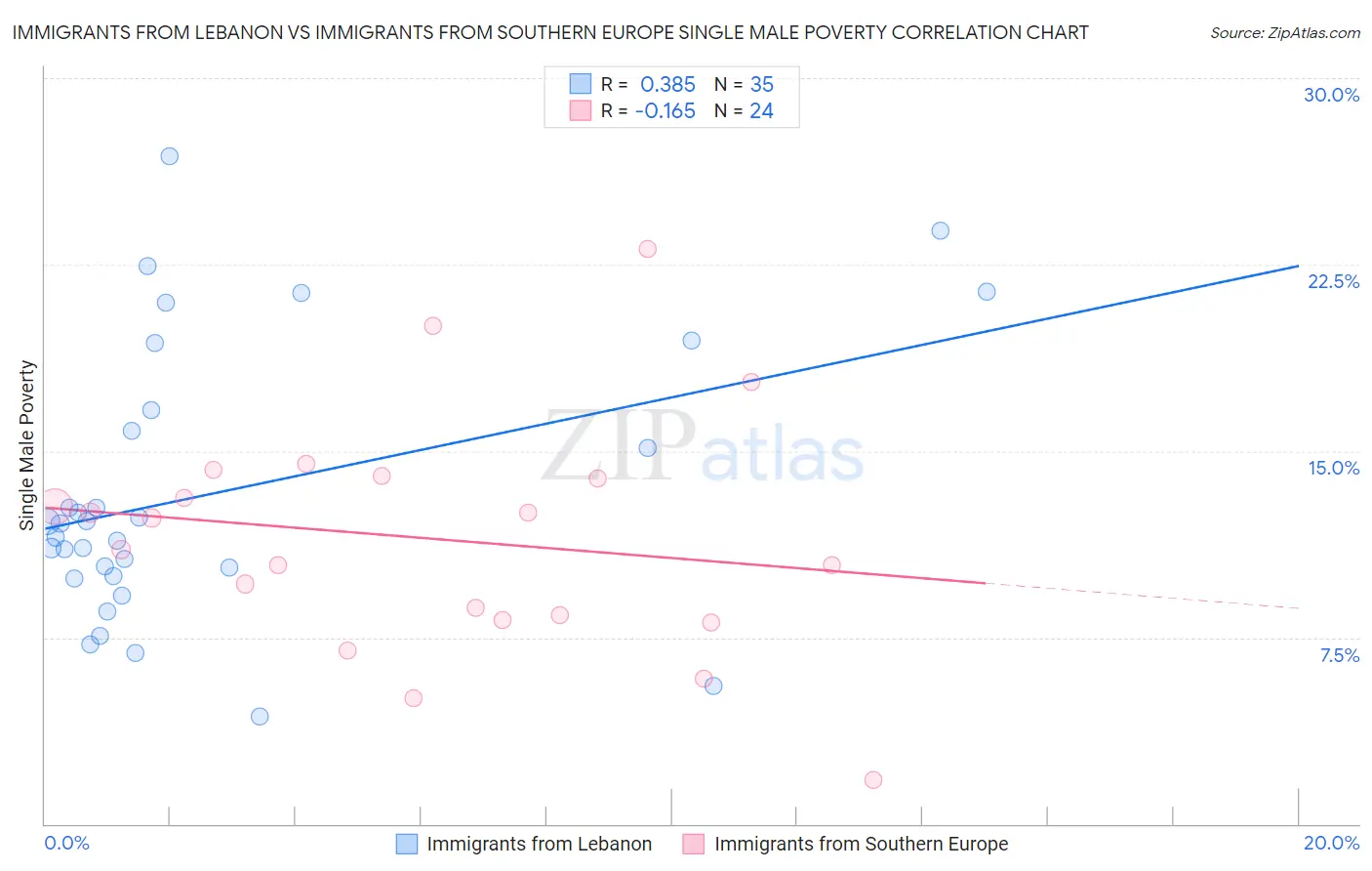 Immigrants from Lebanon vs Immigrants from Southern Europe Single Male Poverty