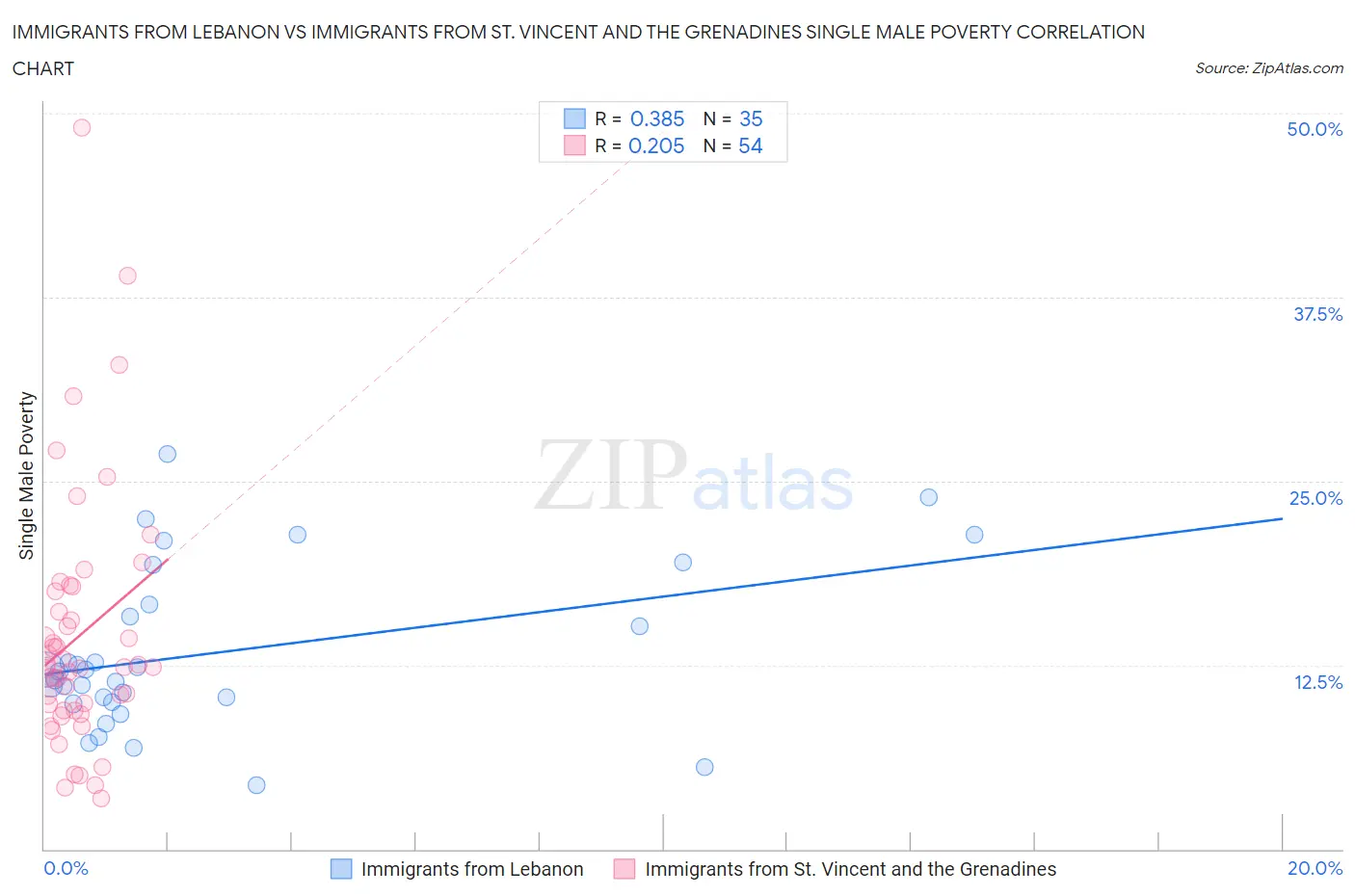 Immigrants from Lebanon vs Immigrants from St. Vincent and the Grenadines Single Male Poverty