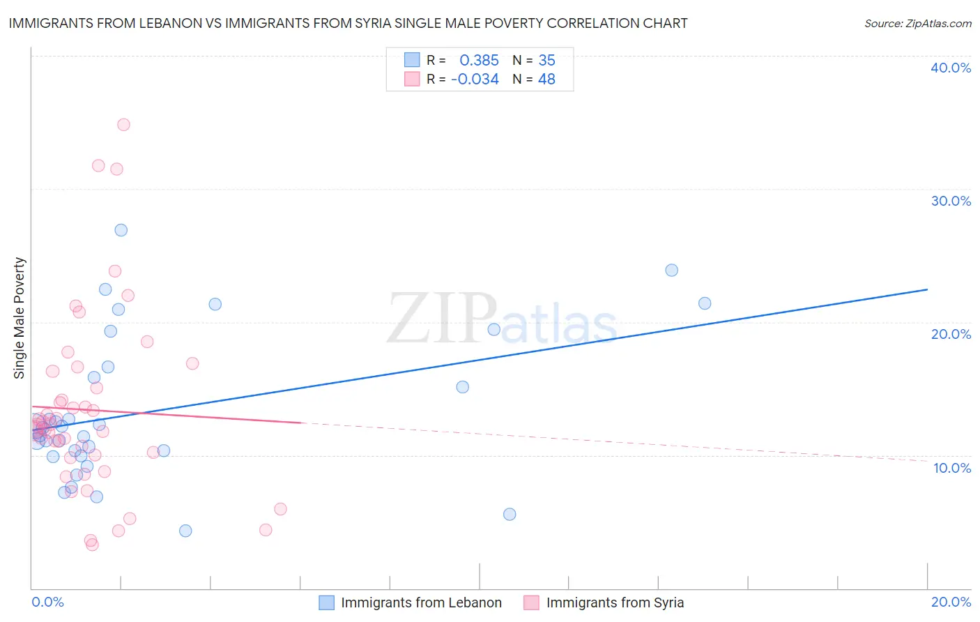 Immigrants from Lebanon vs Immigrants from Syria Single Male Poverty
