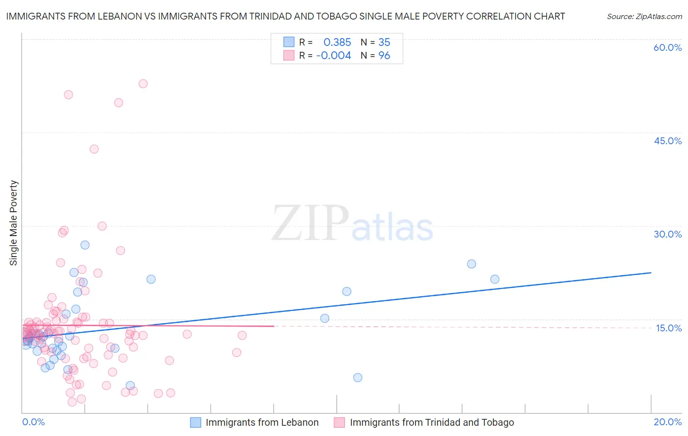 Immigrants from Lebanon vs Immigrants from Trinidad and Tobago Single Male Poverty