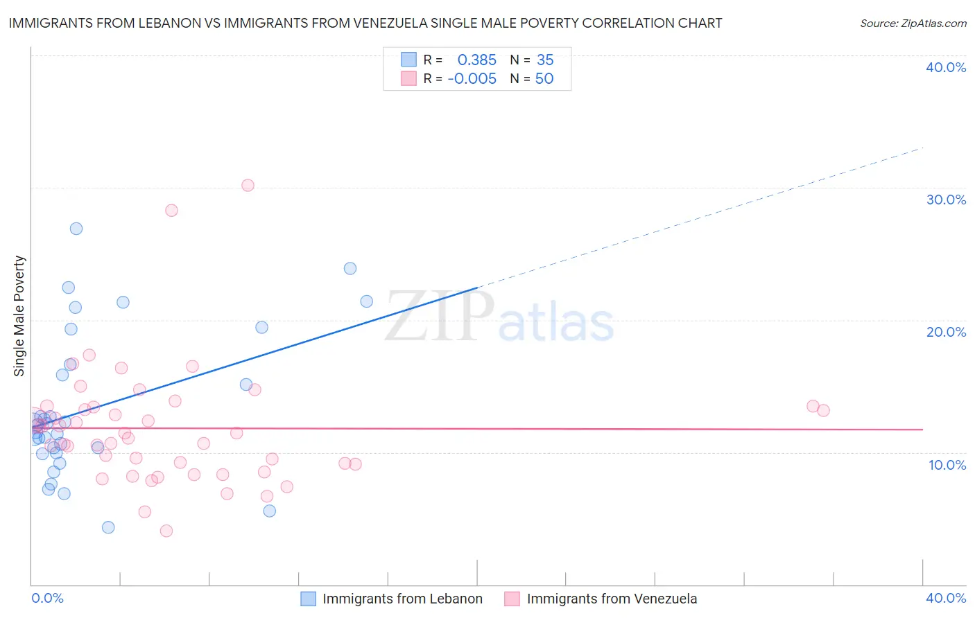 Immigrants from Lebanon vs Immigrants from Venezuela Single Male Poverty