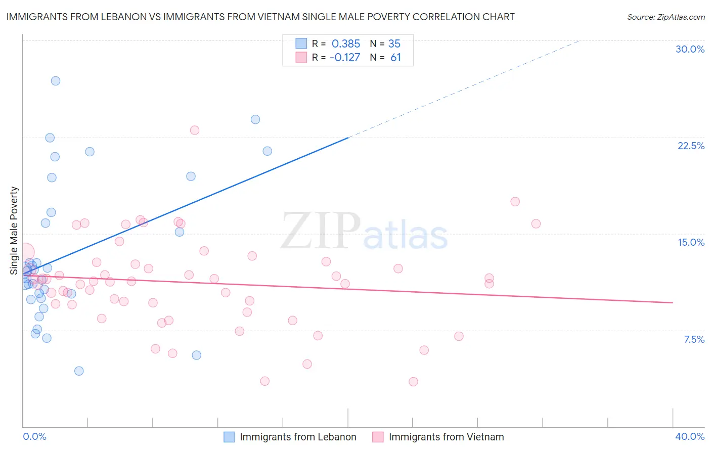 Immigrants from Lebanon vs Immigrants from Vietnam Single Male Poverty