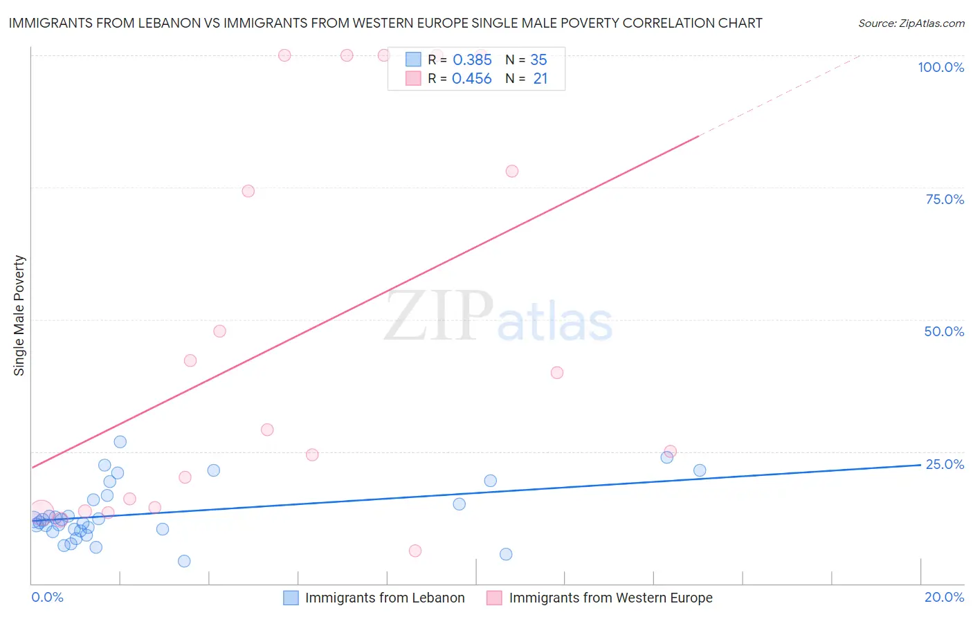 Immigrants from Lebanon vs Immigrants from Western Europe Single Male Poverty