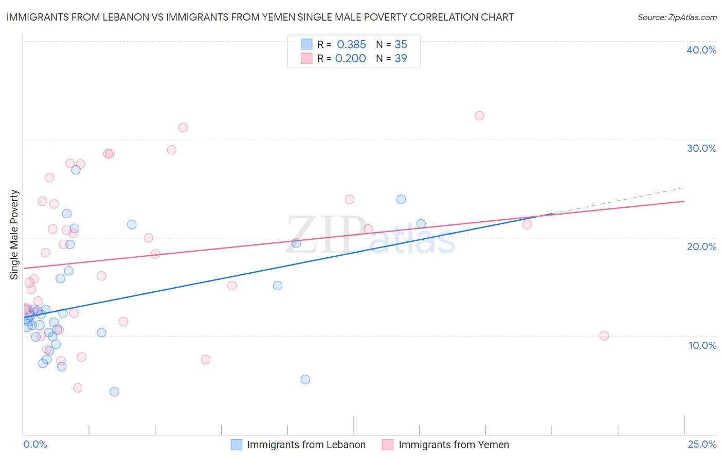 Immigrants from Lebanon vs Immigrants from Yemen Single Male Poverty