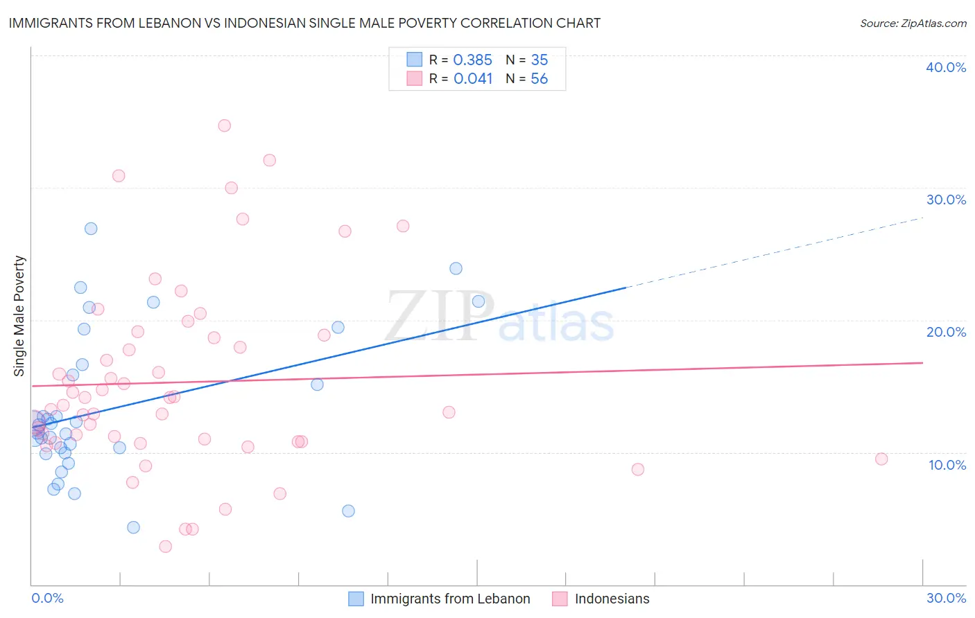 Immigrants from Lebanon vs Indonesian Single Male Poverty