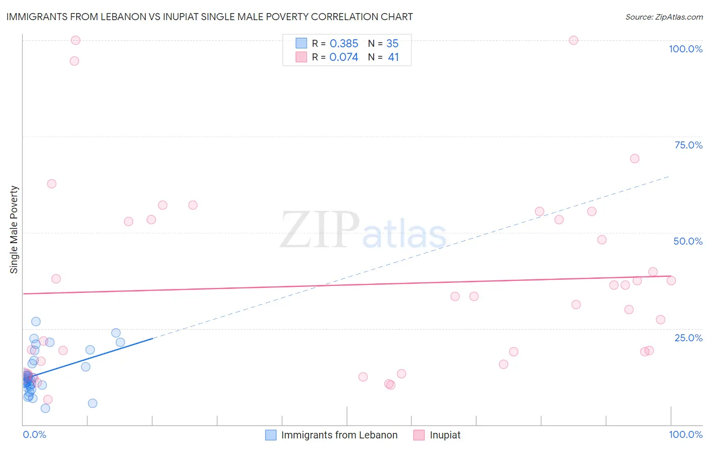 Immigrants from Lebanon vs Inupiat Single Male Poverty