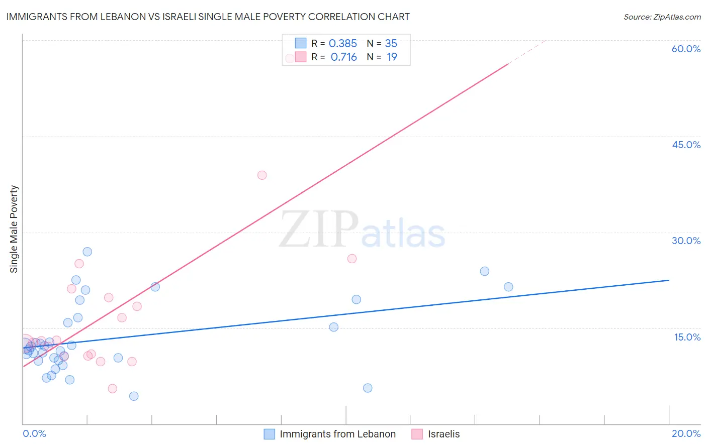 Immigrants from Lebanon vs Israeli Single Male Poverty