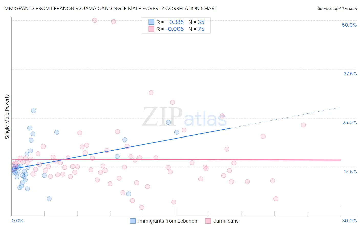 Immigrants from Lebanon vs Jamaican Single Male Poverty