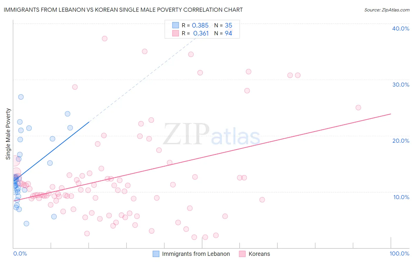 Immigrants from Lebanon vs Korean Single Male Poverty