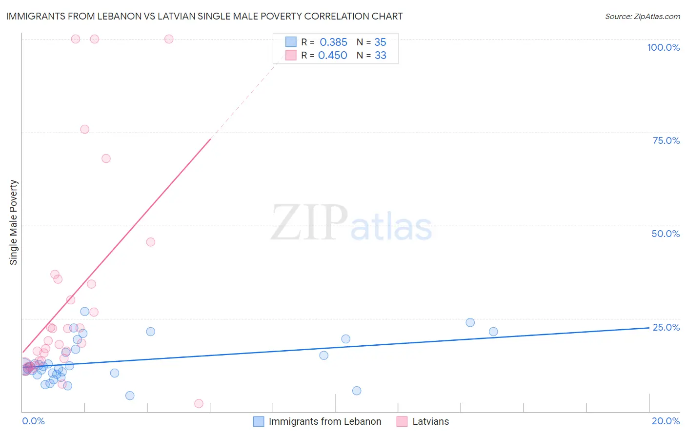 Immigrants from Lebanon vs Latvian Single Male Poverty