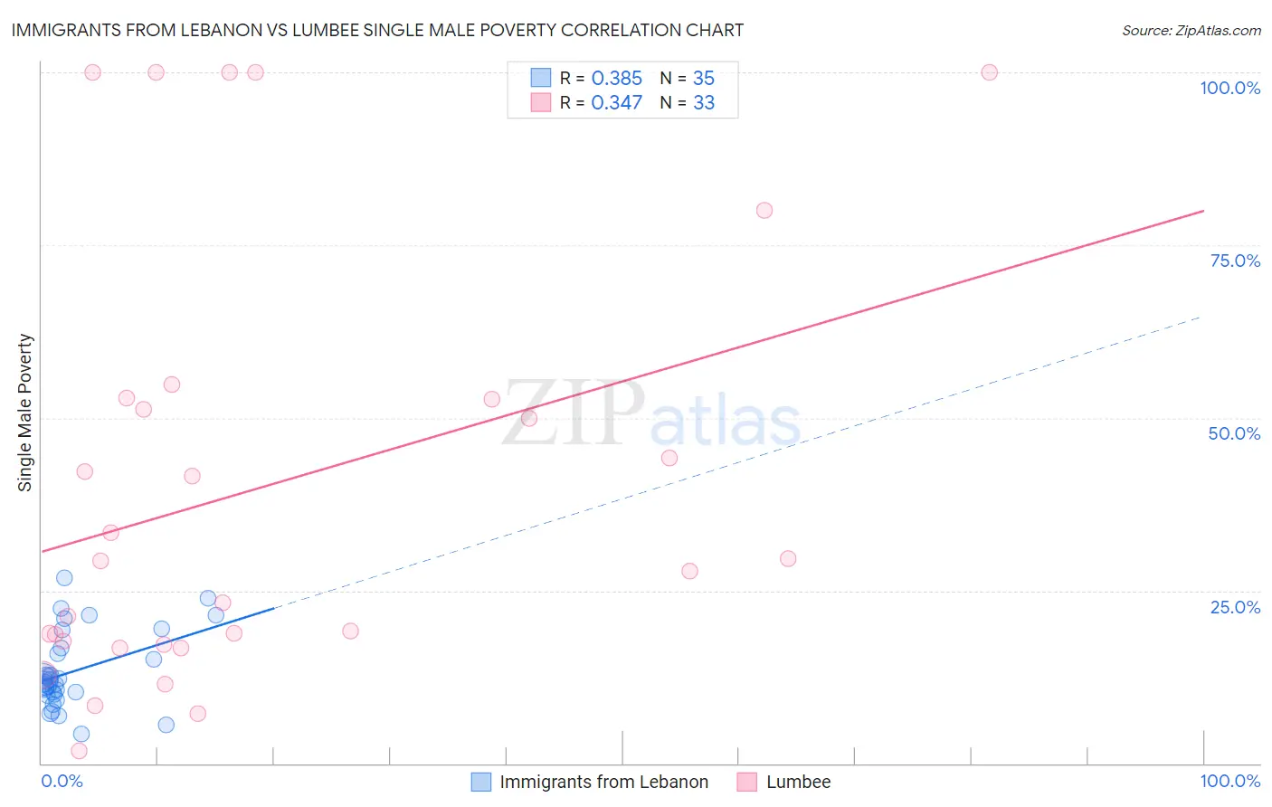 Immigrants from Lebanon vs Lumbee Single Male Poverty