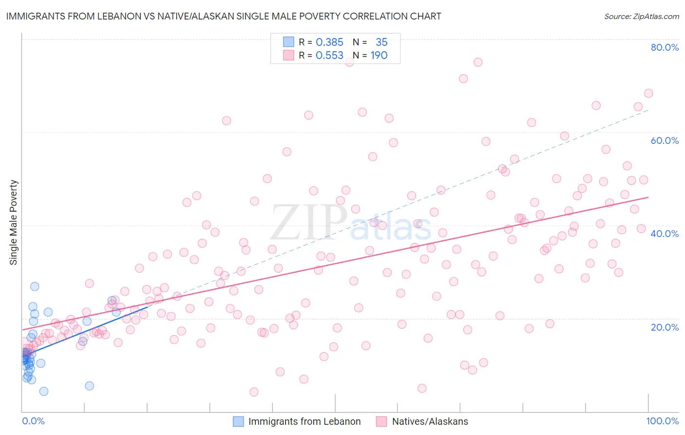 Immigrants from Lebanon vs Native/Alaskan Single Male Poverty