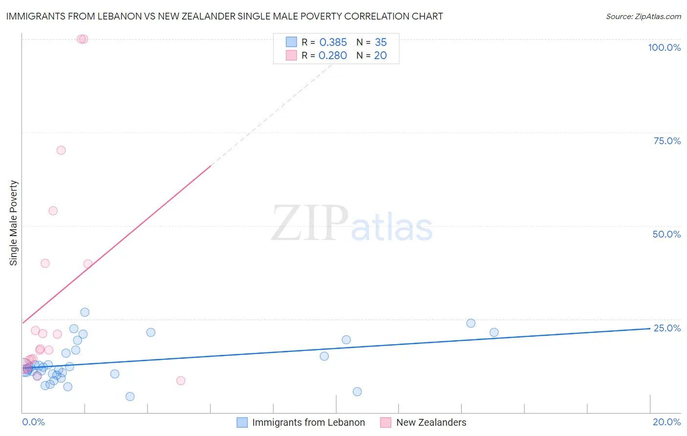 Immigrants from Lebanon vs New Zealander Single Male Poverty