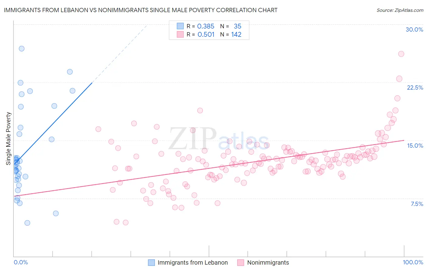 Immigrants from Lebanon vs Nonimmigrants Single Male Poverty