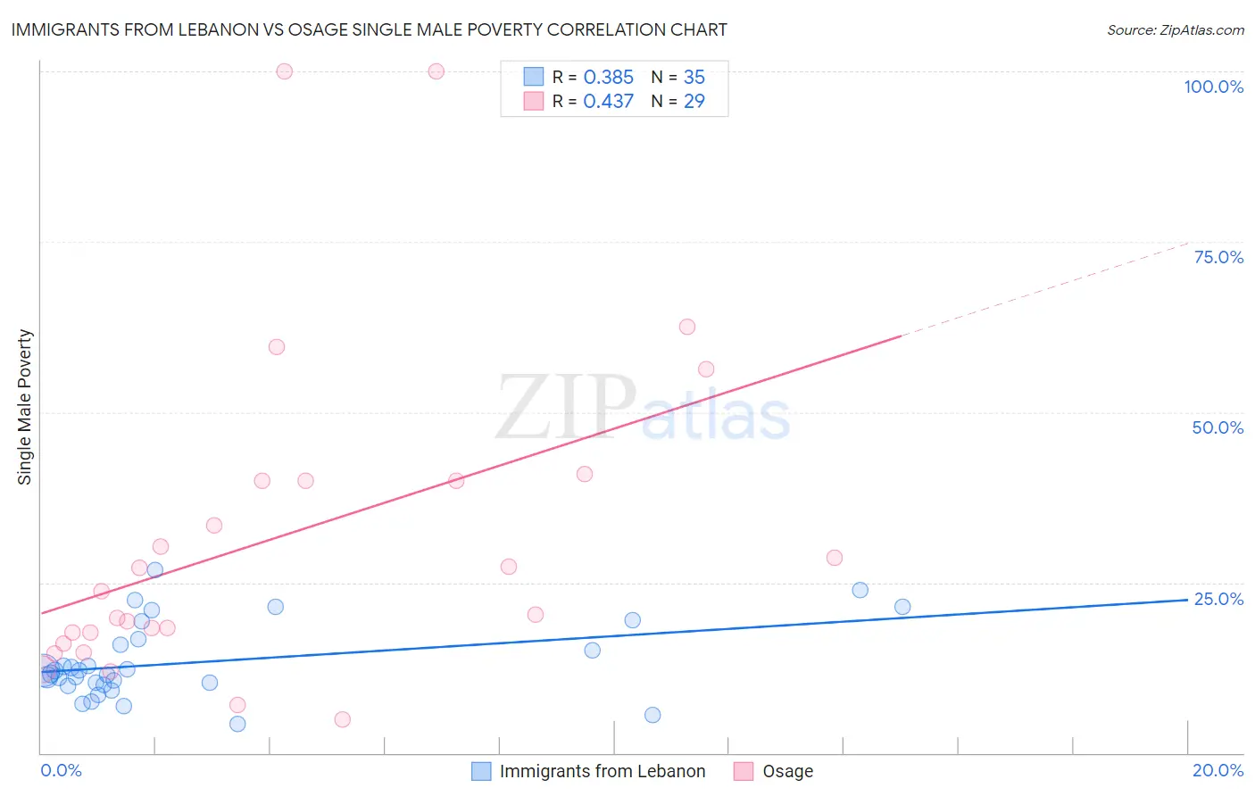 Immigrants from Lebanon vs Osage Single Male Poverty
