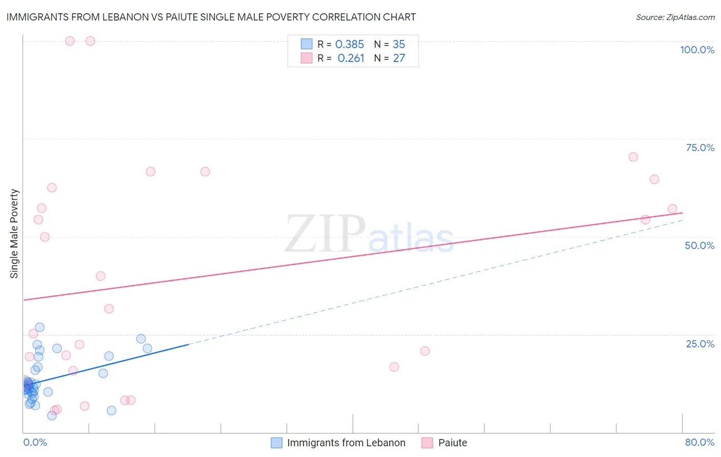 Immigrants from Lebanon vs Paiute Single Male Poverty