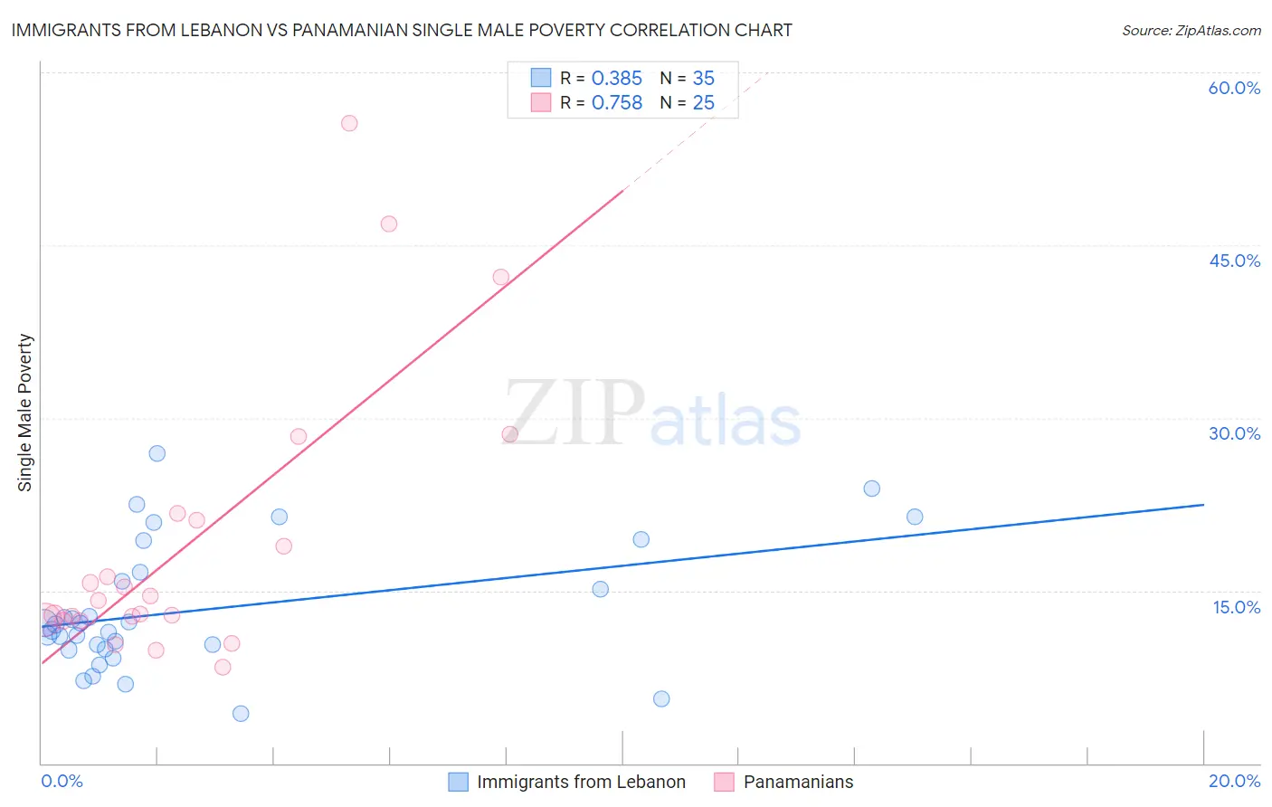 Immigrants from Lebanon vs Panamanian Single Male Poverty