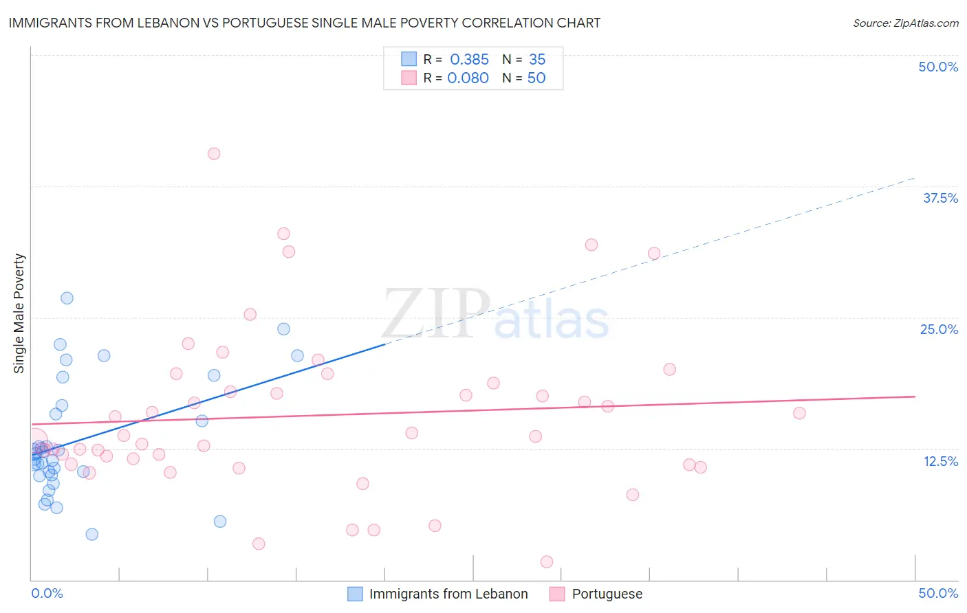Immigrants from Lebanon vs Portuguese Single Male Poverty