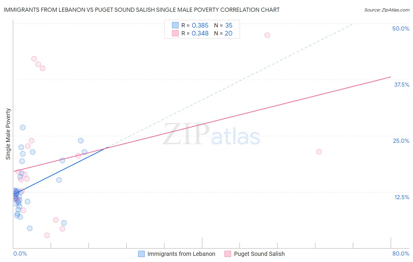 Immigrants from Lebanon vs Puget Sound Salish Single Male Poverty