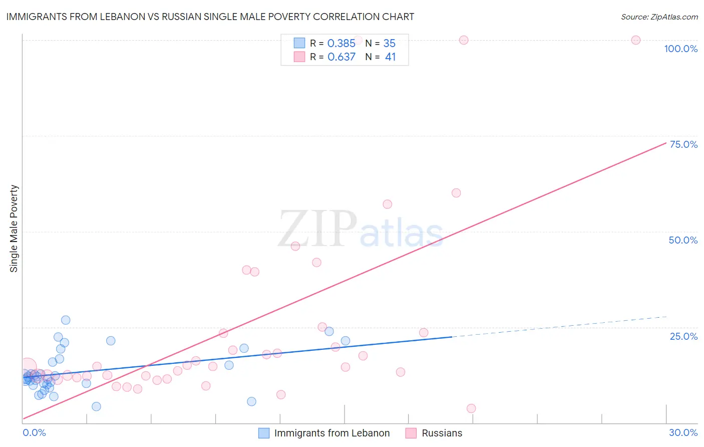 Immigrants from Lebanon vs Russian Single Male Poverty