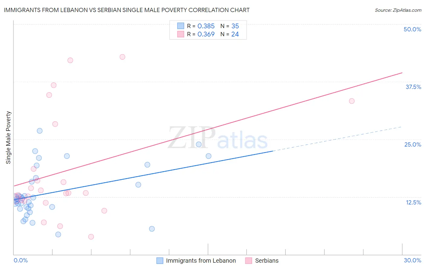 Immigrants from Lebanon vs Serbian Single Male Poverty