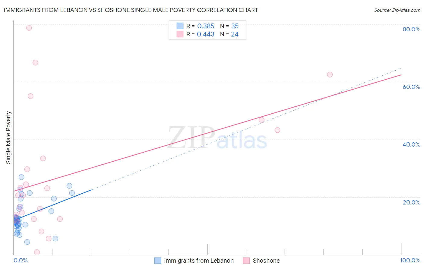 Immigrants from Lebanon vs Shoshone Single Male Poverty