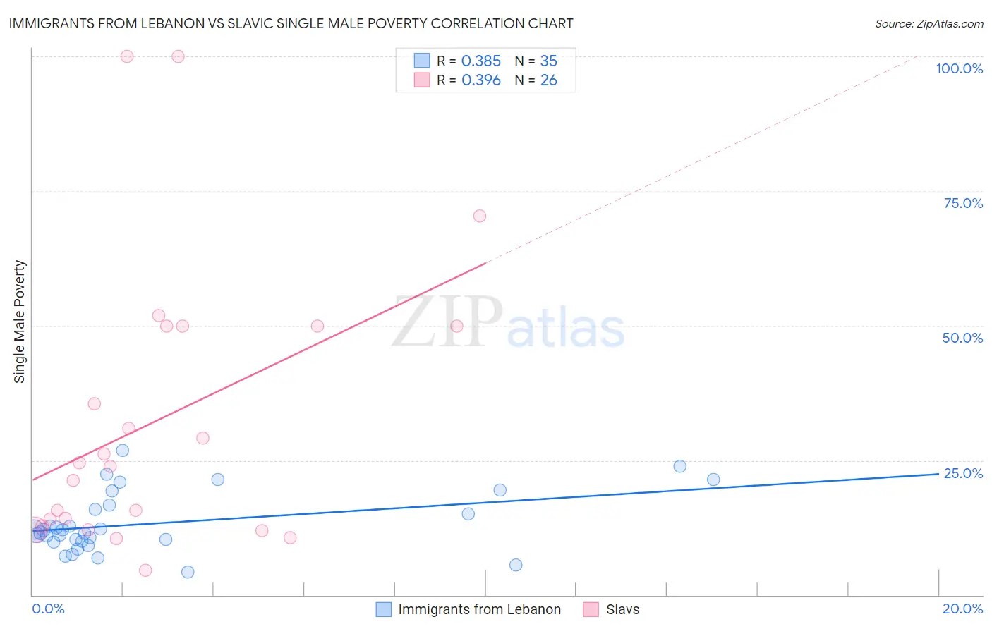 Immigrants from Lebanon vs Slavic Single Male Poverty