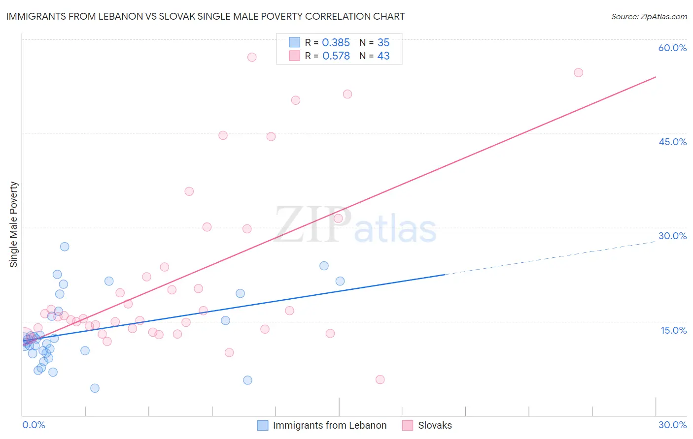 Immigrants from Lebanon vs Slovak Single Male Poverty